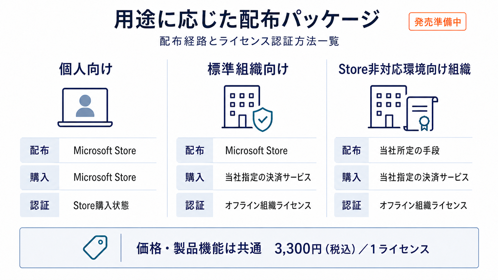 個人向け、標準組織向け、Store非対応環境向け組織の3つの配布パッケージと、取得・購入・認証方法の違い