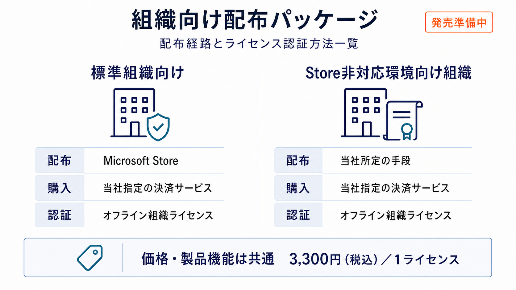 標準組織向けとStore非対応環境向け組織の2つの配布パッケージと、取得・購入・認証方法の違い